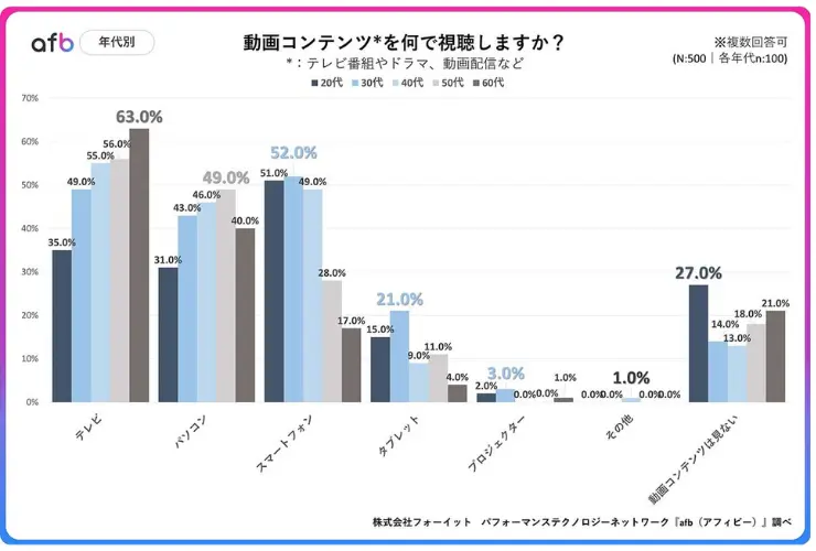 動画コンテンツを何で試聴するか